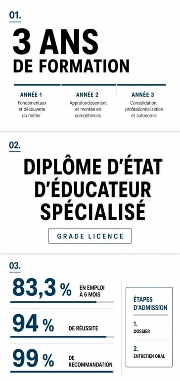 Infographie sur la formation éducateur spécialisé alternance avec durée de 3 ans, diplôme d’État, grade licence et indicateurs de réussite