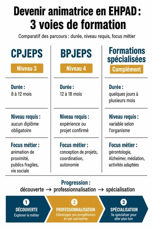 Infographie comparative des formations pour devenir animatrice en EHPAD : CPJEPS, BPJEPS et cursus spécialisés
