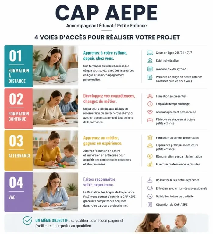 Schéma des différentes voies de formation pour obtenir le CAP AEPE en reconversion professionnelle