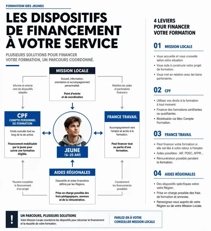 Infographie des dispositifs de financement de formation via la Mission Locale