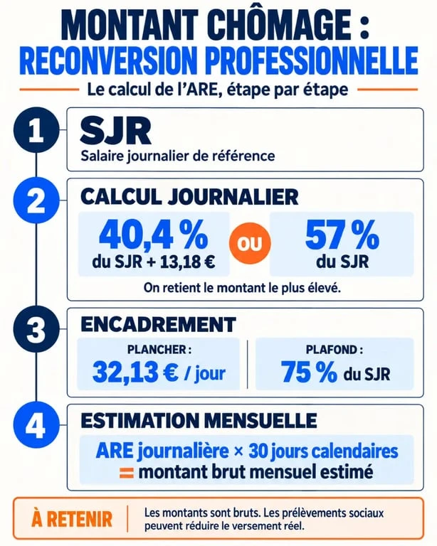 Infographie sur le montant chômage en reconversion professionnelle et le calcul de l’ARE