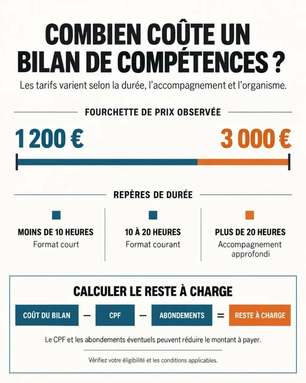 Infographie sur le coût d’un bilan de compétences, les durées et le calcul du reste à charge
