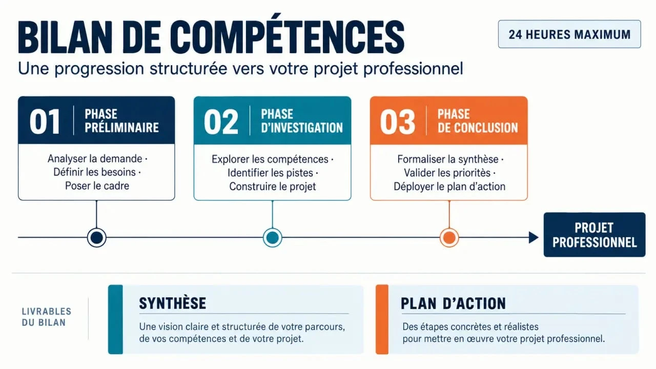 Bilan de compétences reconversion : les trois phases et le plan d’action