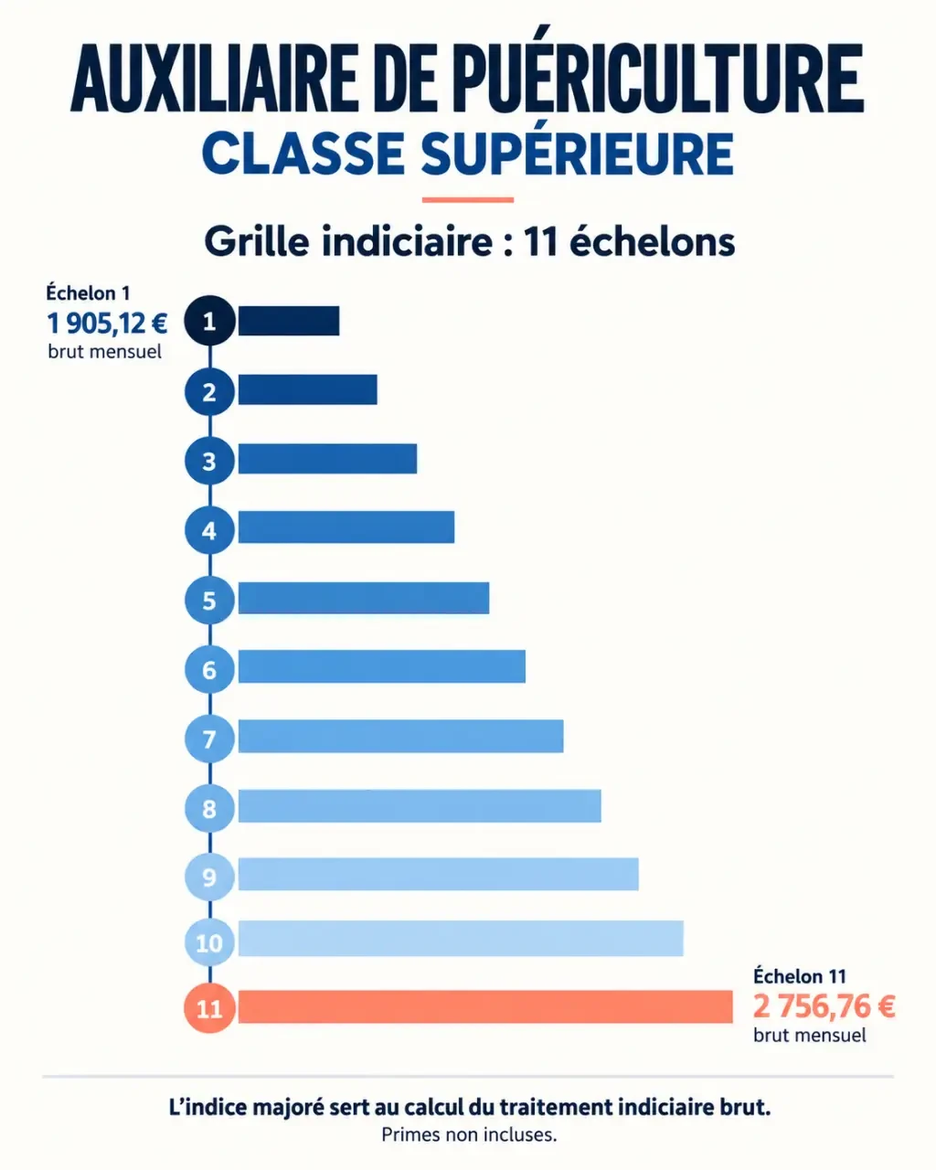 Infographie de la grille indiciaire auxiliaire de puériculture classe supérieure et de ses 11 échelons