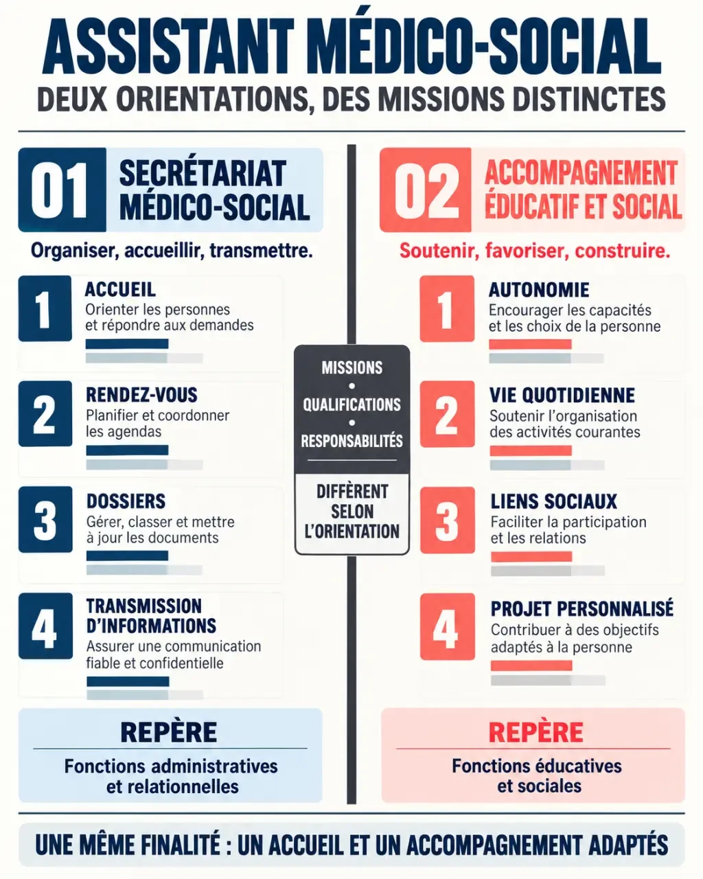 Infographie assistant medico social distinguant secrétariat médico-social et accompagnement éducatif et social